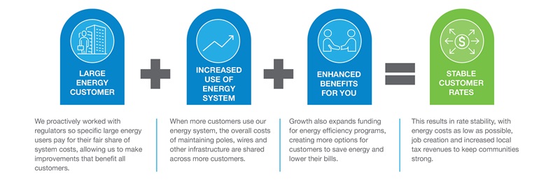 Energy costs